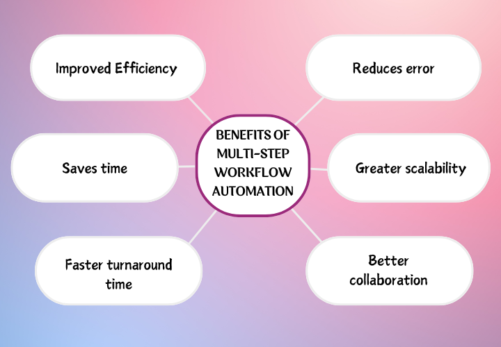 Vorteile der mehrstufigen Workflow-Automatisierung