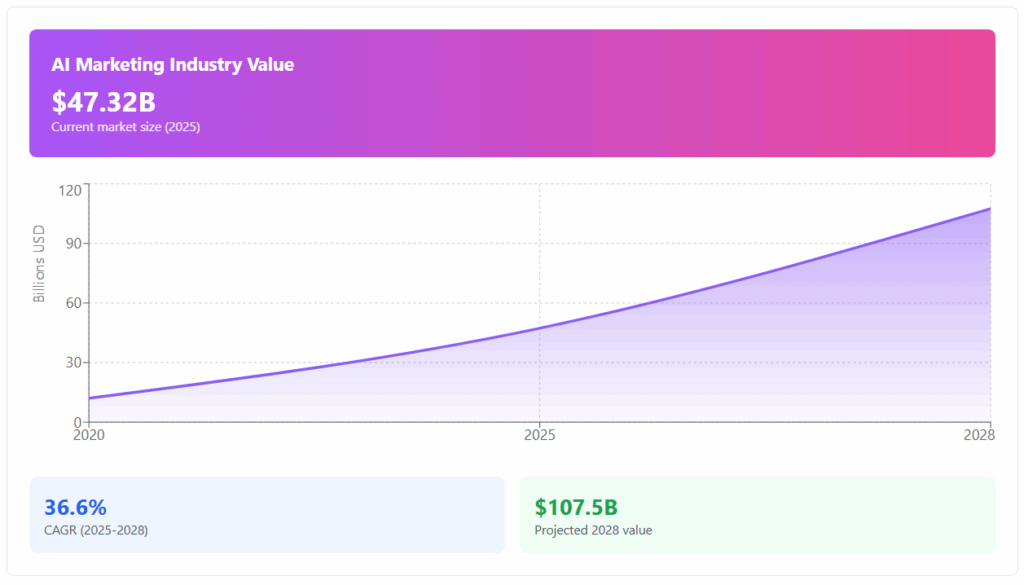 Estadísticas de crecimiento y valor del mercado