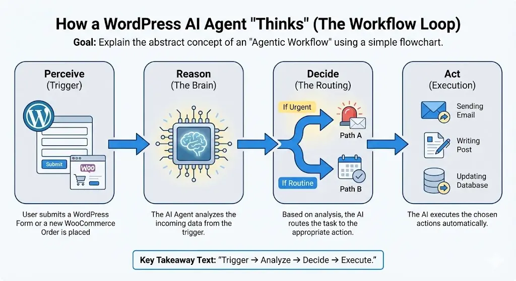 Agentische Arbeitsabläufe in Bit Flows
