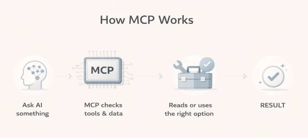 How MCP works in AI Automation