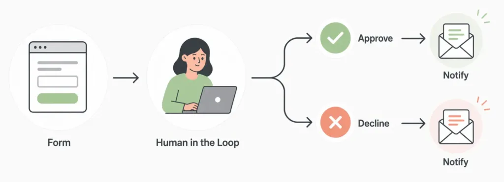 Human in the Loop Setup in Bit Flows