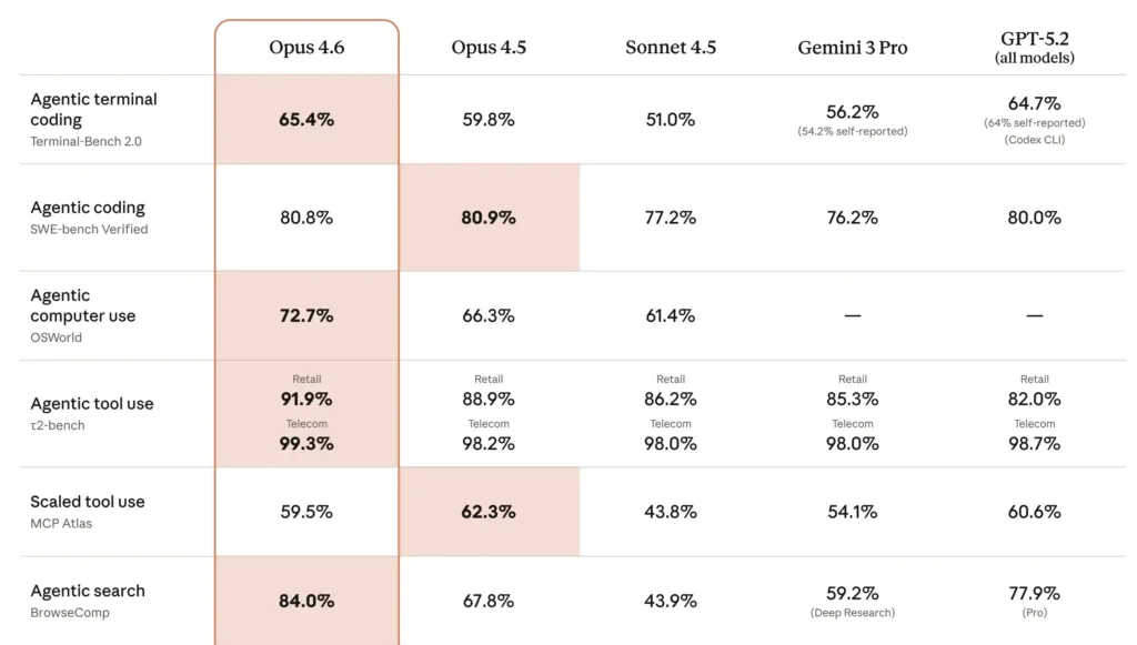 Opus 4.6 Benchmark report