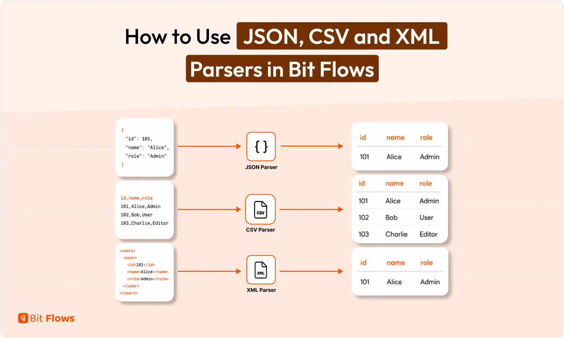 How to Use JSON_ CSV_ and XML Parsers in Bit Flows