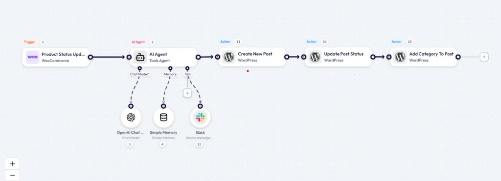 Bit Flows automation canvas showing an AI Product Launch Content Agent workflow. It begins with a WooCommerce Product Status Update trigger, connects to an AI Agent configured with an OpenAI chat model, Simple Memory, and a Slack messaging tool, and finishes with a sequence of WordPress actions to create a new post, update the post status, and add a category to the post.