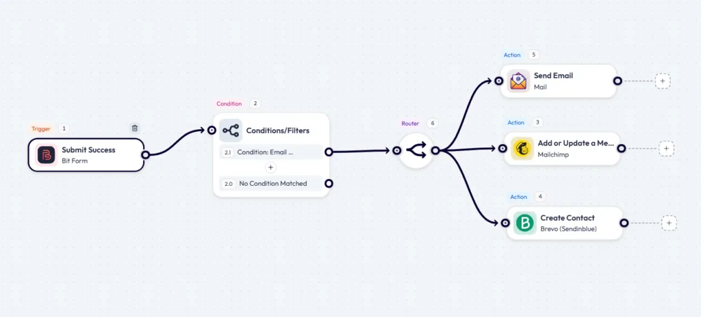 Bit Flows workflow showing a Bit Form "Submit Success" trigger connected to a condition node, followed by a router that splits into three actions: Mailchimp, Brevo, and Send Email.
