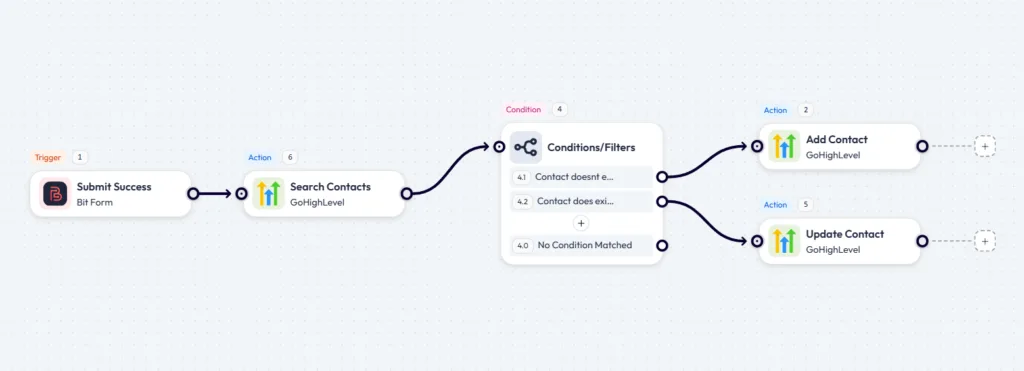 Bit Flows workflow showing Bit Form submit success trigger, GoHighLevel search contacts action, condition node, add contact path, and update contact path.
