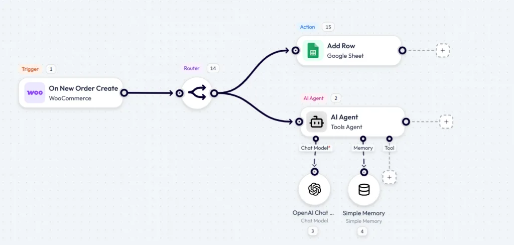 Bit Flows workflow illustrating how to split WooCommerce order data using a Router node, routing one path to log raw order details in Google Sheets and the other to an OpenAI Tools Agent.