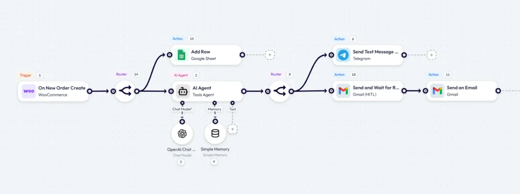 Bit Flows workflow for a WooCommerce AI Order Assistant, showing a new order trigger routed to a Google Sheet, an OpenAI Tools Agent, Telegram text messages, and a Gmail human-in-the-loop approval sequence.