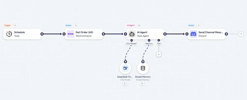 Bit Flows automation canvas showing a scheduled workflow that fetches all WooCommerce orders, processes the data through an AI Agent configured with a DeepSeek Chat Model, and routes the output to a Discord channel message.