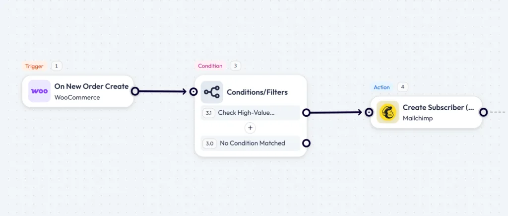 Bit Flows automation canvas displaying a three-step workflow: it begins with a WooCommerce "On New Order Create" trigger, connects to a "Conditions/Filters" node checking for high-value orders, and routes the matched condition to a Mailchimp "Create Subscriber" action.