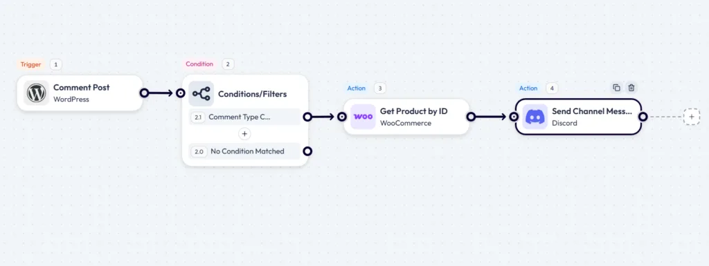 Bit Flows workflow triggering on a new WordPress post comment, passing through a condition node to filter the comment type, fetching the associated WooCommerce product by ID, and sending an alert to a Discord channel.