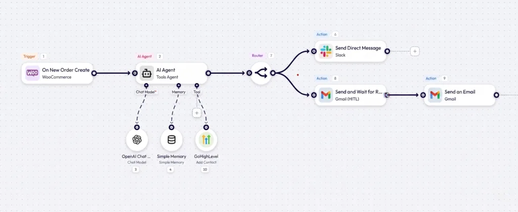 Bit Flows automation canvas demonstrating a GoHighLevel WordPress Integration: Automate Contacts, Tasks, and Workflows. The workflow features a WooCommerce new order trigger passing data to an AI Tools Agent equipped with a GoHighLevel Add Contact tool, routing subsequently to Slack direct messages and a Gmail human-in-the-loop email sequence.