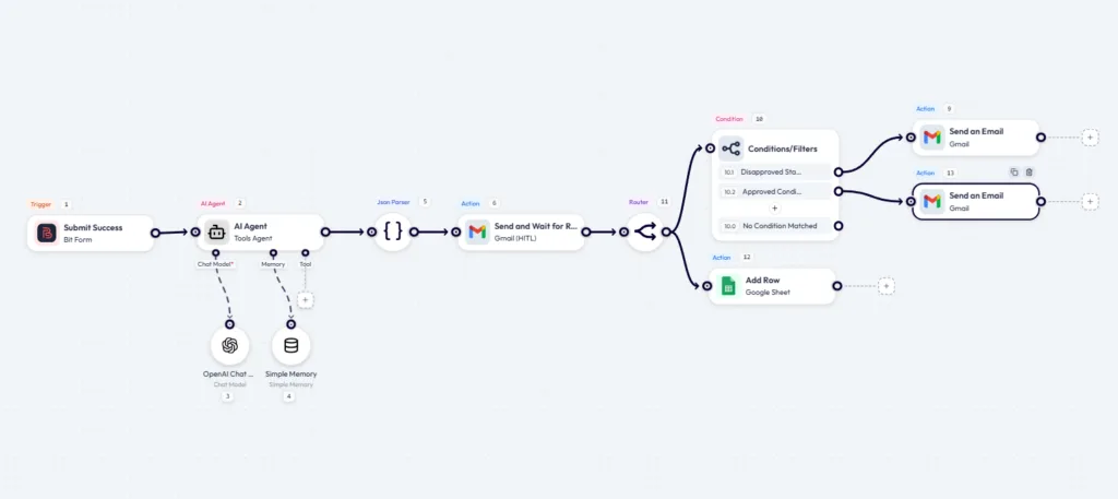 Screenshot of the full no-code AI job application screening workflow, illustrating the connections from the form submit success trigger to the AI Agent, JSON Parser, Gmail Human in the Loop, Router, Conditions, Google Sheets, and Gmail actions.