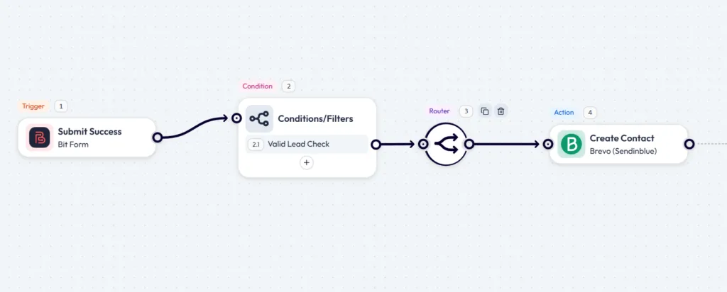Screenshot of a Bit Flows automation workflow routing valid lead submissions to a Brevo Create Contact action.