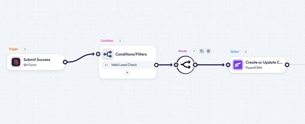 Bit Flows workflow routing a valid WordPress form submission to a FluentCRM Create or Update Contact action.
