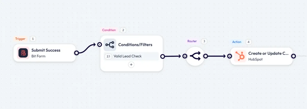 Bit Flows workflow showing a Bit Form Submit Success trigger, a Conditions/Filters node for a Valid Lead Check, and a HubSpot action to Create or Update Contact.
