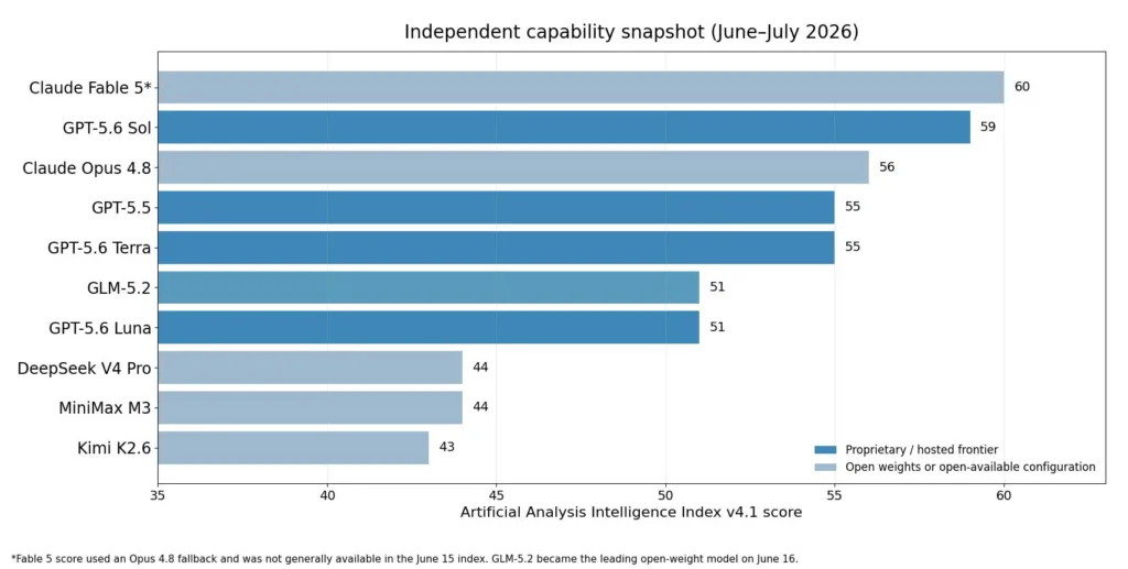 A bar chart titled "Independent capability snapshot (June-July 2026)" displaying Artificial Analysis Intelligence Index v4.1 scores. The chart shows Claude Fable 5 leading at 60 and GPT-5.6 Sol closely following at 59, while also comparing proprietary models against open-weight options like GLM-5.2 and DeepSeek V4 Pro.