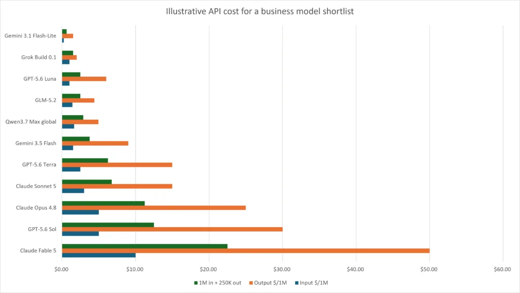 A horizontal bar chart comparing the illustrative API costs of a business model shortlist, displaying the input, output, and combined costs for 1 million input and 250,000 output tokens. The costs range widely from low-cost options like Gemini 3.1 Flash-Lite to premium options like Claude Fable 5.