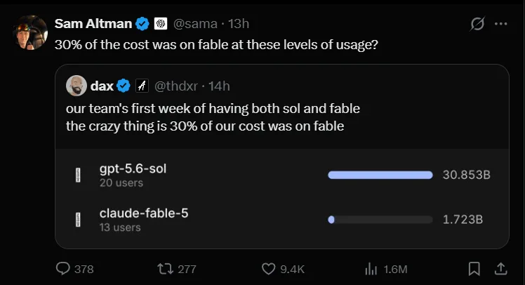 A screenshot of a social media exchange where developer dax notes that 30% of their team's API cost was on Claude Fable 5 despite having much lower usage volume compared to GPT-5.6 Sol. The post includes a reply from Sam Altman highlighting the cost discrepancy at those usage levels.