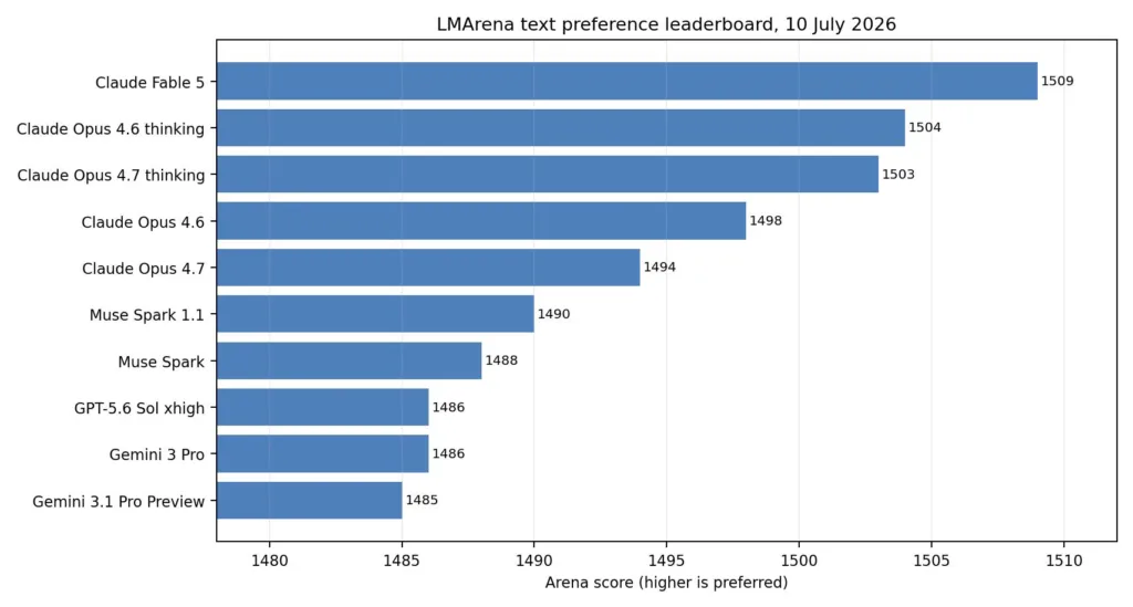 A bar chart of the LMArena text preference leaderboard from July 10, 2026, showing Claude Fable 5 ranking first with a score of 1509. It is followed by various Claude Opus versions, Muse Spark, GPT-5.6 Sol, and Gemini 3 Pro.