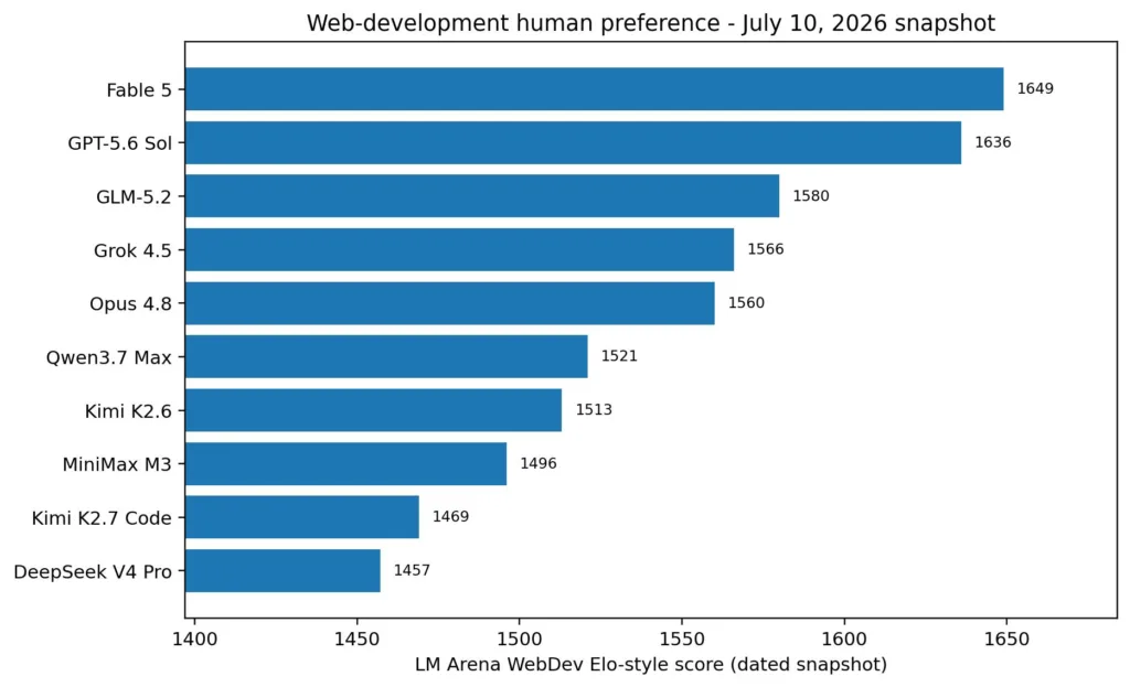 A bar chart snapshot from July 10, 2026, showing web-development human preference Elo-style scores. Fable 5 leads at 1649, followed by GPT-5.6 Sol at 1636 and GLM-5.2 at 1580, ahead of models like Grok 4.5 and Qwen3.7 Max.