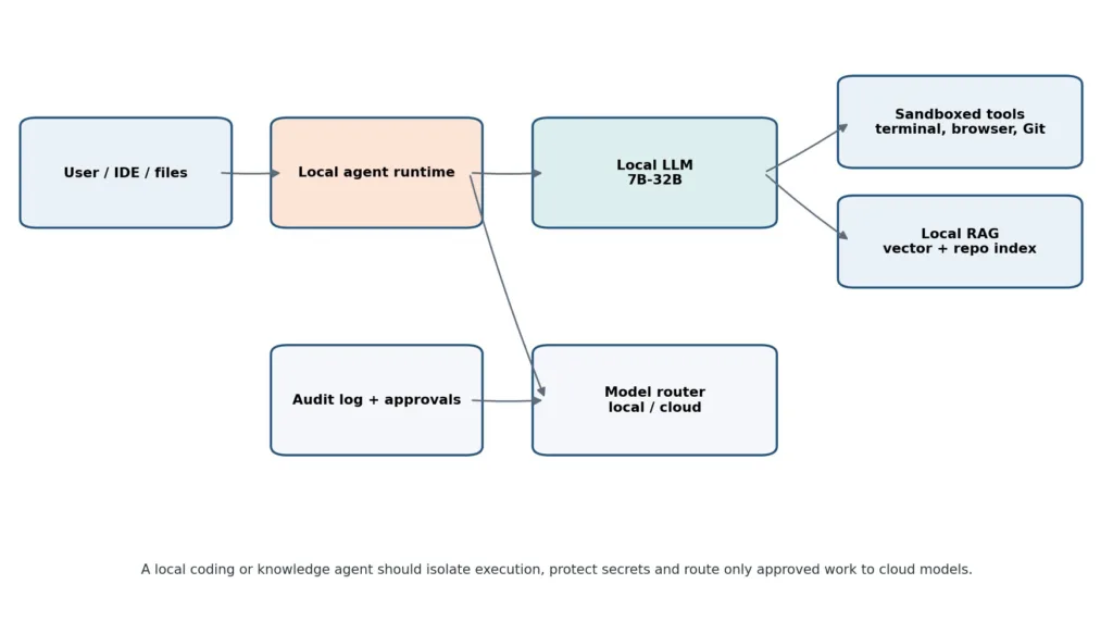 A flowchart diagram from the llama.cpp project illustrating a local agent runtime where user inputs and files are routed either to a 7B-32B local LLM for sandboxed tools and local RAG, or through a model router for cloud fallback with audit logs and approvals.
