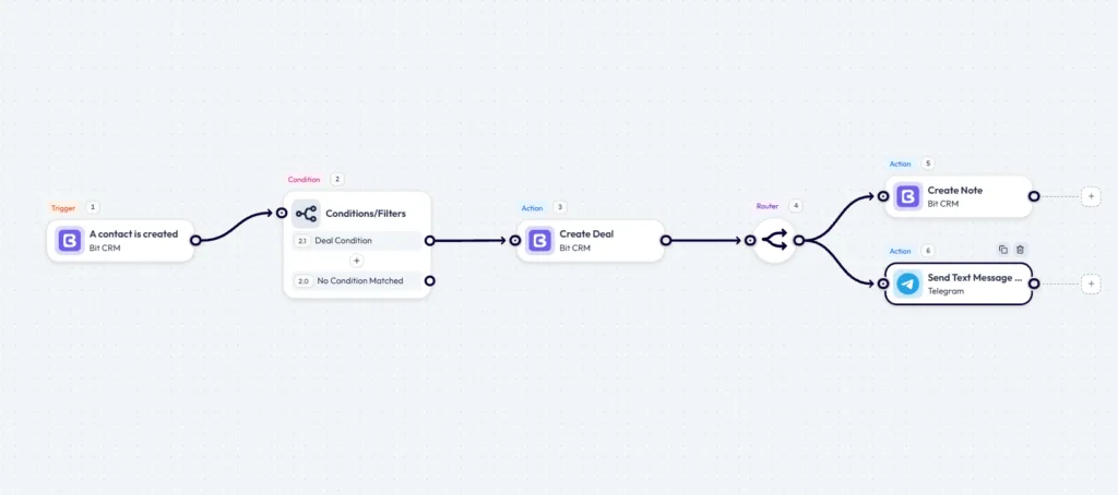 Bit Flows workflow starting from a Bit CRM contact created trigger, creating a deal, then routing to a note and a Telegram notification