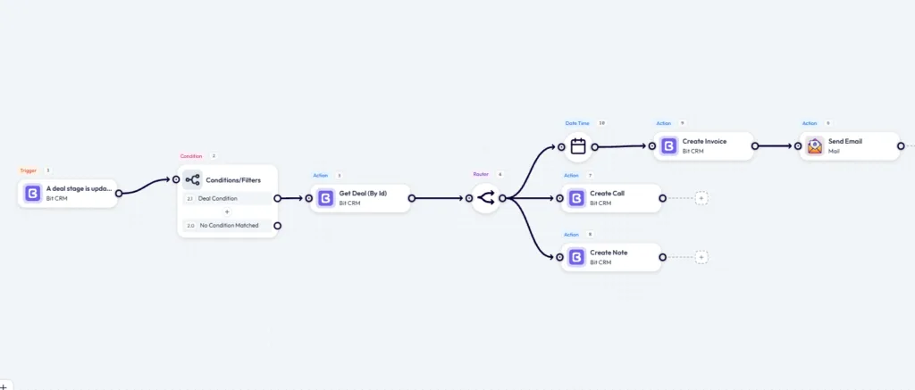 Bit Flows WordPress CRM automation triggered by a Bit CRM deal stage change, routing to an invoice with a date, a call activity, and a note