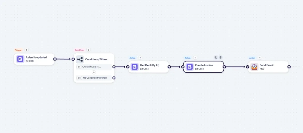 Linear Bit Flows workflow that checks an updated Bit CRM deal, fetches it by ID, creates an invoice, and sends an email