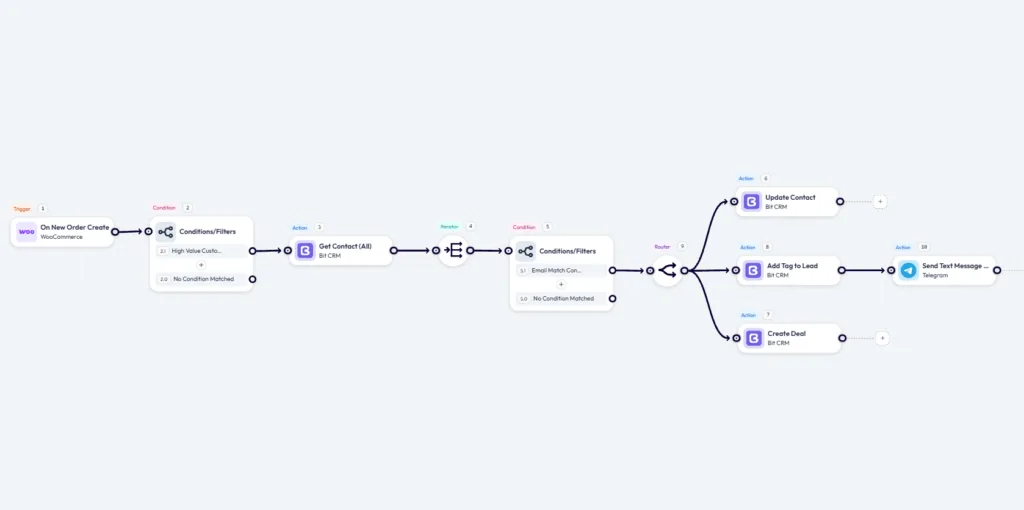 Bit Flows canvas filtering high-value WooCommerce orders, matching the contact in Bit CRM, then routing to update contact, add tag, send Telegram message, and create a deal