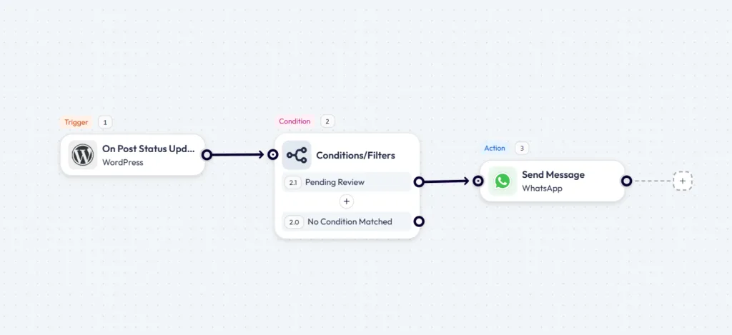 Bit Flows-workflow die controleert of een WordPress-trigger voor het bijwerken van de status van een bericht voldoet aan de voorwaarde ‘In afwachting van beoordeling’, alvorens een WhatsApp-melding naar de redacteur te sturen