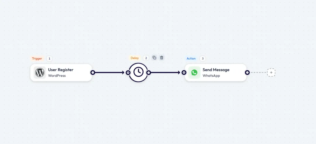 Bit Flows WordPress WhatsApp-automatisering waarbij een ‘Gebruikersregistratie’-trigger via een ‘Vertraging’-knooppunt wordt gekoppeld aan een ‘WhatsApp-bericht verzenden’-actie