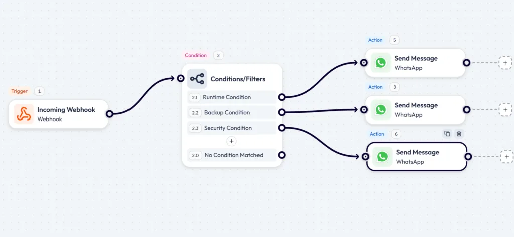 Bit Flows-incoming-webhook-trigger stuurt op basis van runtime-, back-up- en beveiligingsvoorwaarden de gegevens door naar drie afzonderlijke WhatsApp-acties voor het verzenden van berichten.