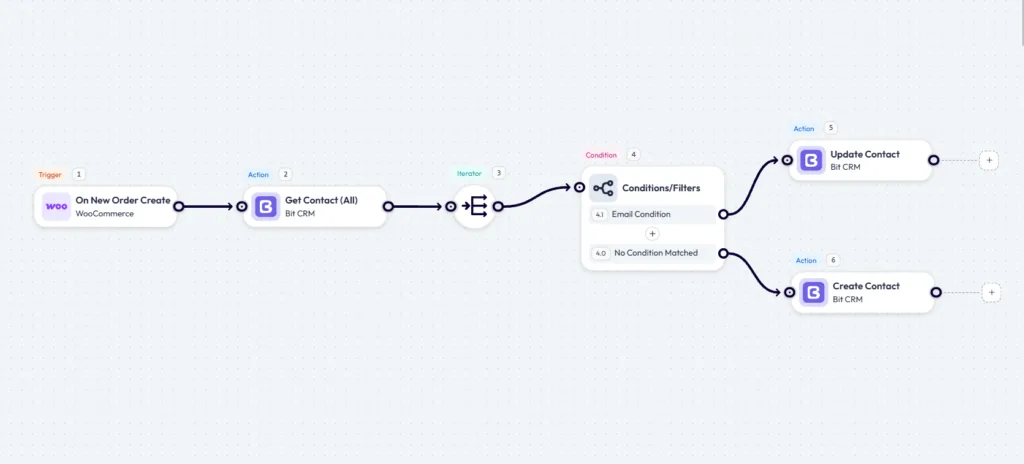 Bit Flows workflow using a WooCommerce order trigger, Bit CRM Get Contact All, an Iterator, and a condition that routes to Update Contact or Create Contact