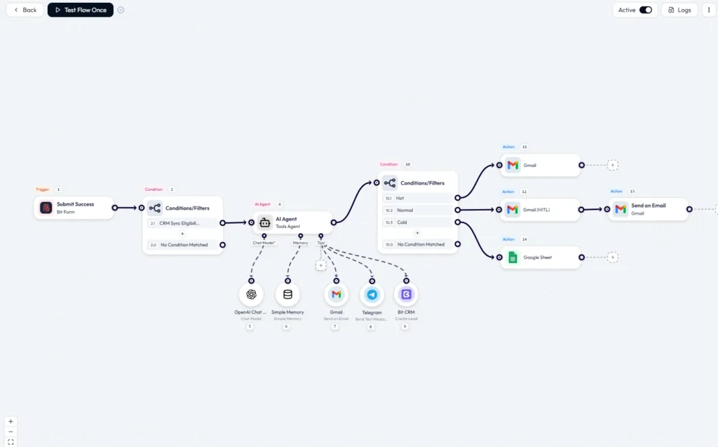 Bit Flows visual workflow inside WordPress: a Bit Form submission runs conditions and an AI Agent that routes leads to Bit CRM, Gmail, Telegram, and Google Sheets.
