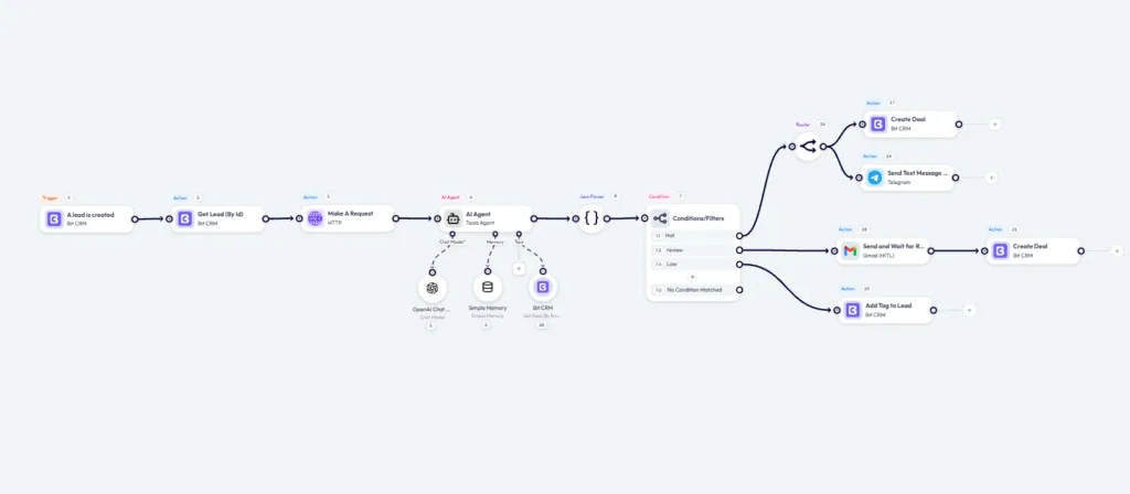 WordPress AI lead scoring workflow in Bit Flows with Bit CRM, AI Agent, JSON Parser, and Hot, Review, and Low branches