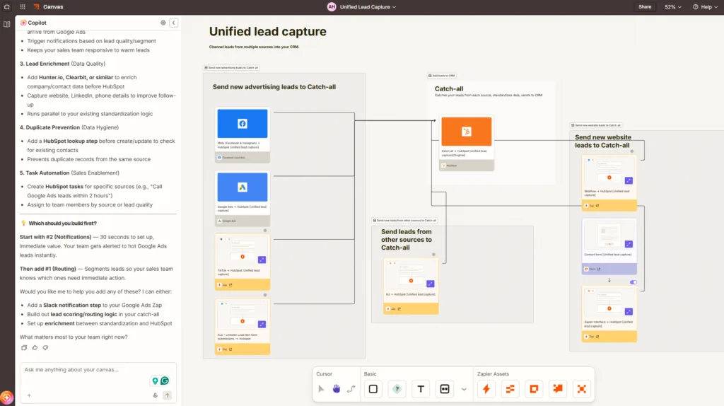 Zapier Canvas showing a Unified Lead Capture automation that routes leads from Facebook, Google Ads, and web forms into HubSpot.