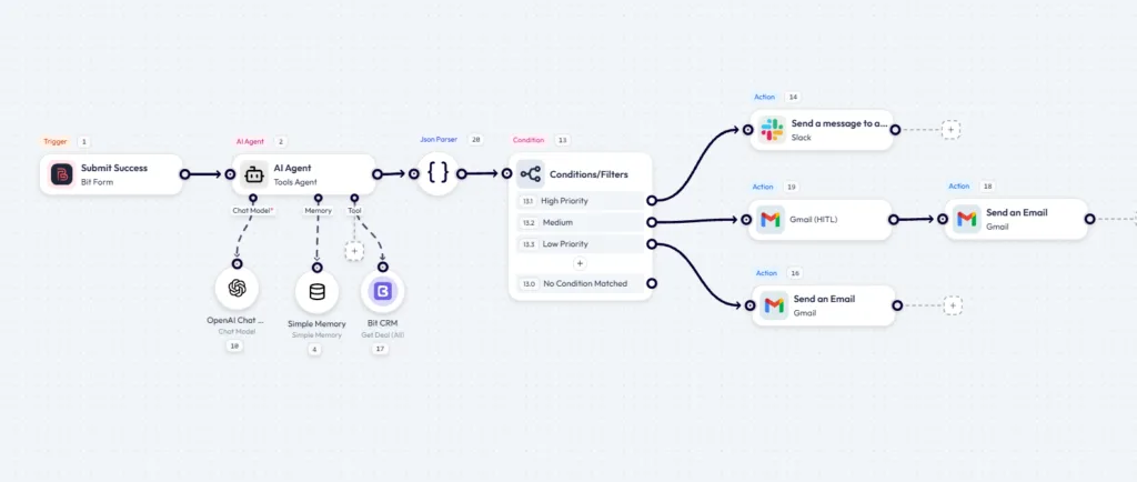 AI Agent returning structured JSON that feeds a router with three branches