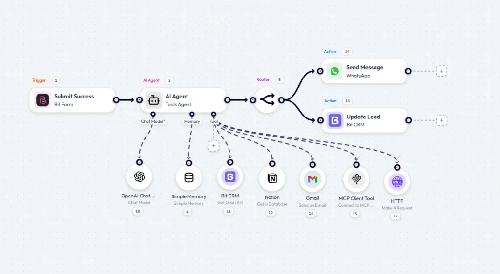 AI Agent node with chat model, memory, and tool sub-nodes attached on the canvas