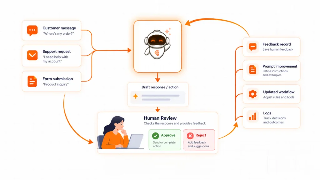 how human review of AI agent drafts provides supervised feedback to improve future prompts and workflows.