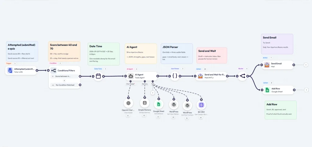 AI Agent with read tools and a Human in the Loop approval step in a Bit Flows quiz feedback workflow