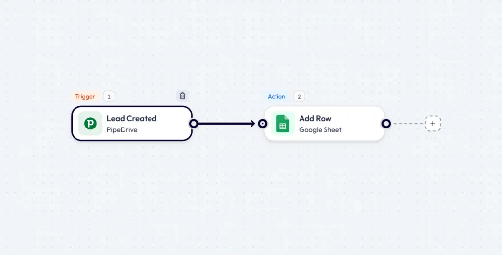 Bit Flows canvas with a Pipedrive Lead Created trigger connected to a Google Sheets Add Row action.