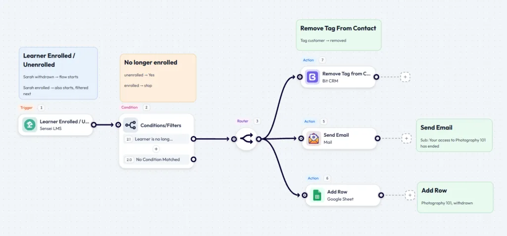 Course access cleanup workflow routing an access-removal event to CRM, Mail, and Google Sheets actions in Bit Flows