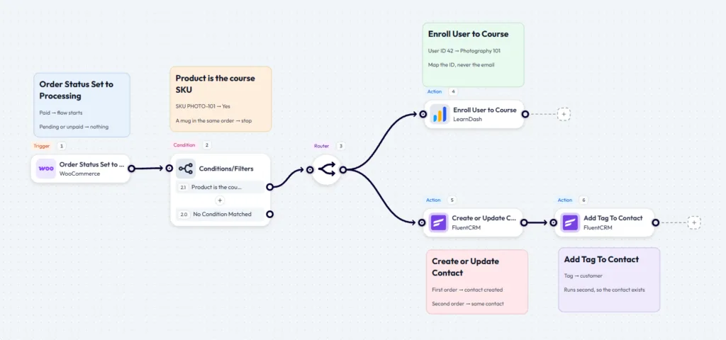 WooCommerce order trigger connected to an LMS enrollment action in the Bit Flows canvas