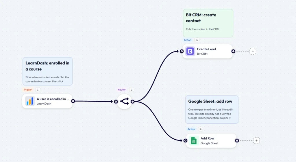 Flows canvas with an LMS enrollment trigger, a Router node, and CRM, Google Sheets, and Mail actions