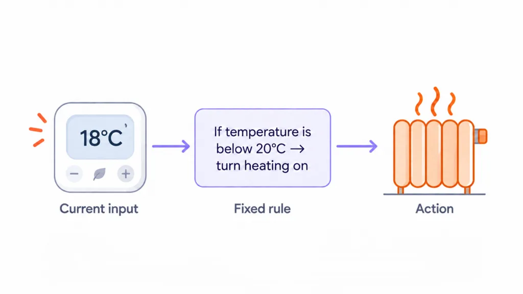Diagram illustrating fixed rule automation, showing how inputs like temperature trigger predefined actions via simple if-then logic, noting characteristics like no memory, learning, or reasoning.
