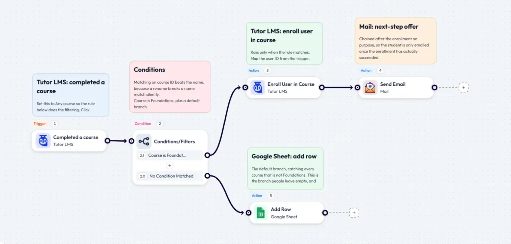 Conditional node in Bit Flows branching a course completion into an enrollment action and an email
