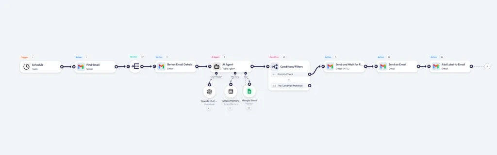 Workflow showing a scheduled task processing Gmail messages with an AI agent, using a conditions filter to route priority emails for human review (HITL) before sending a reply and labeling the email.
