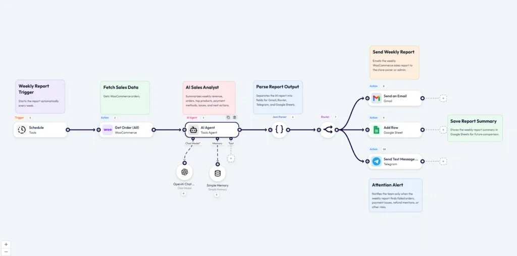 Bit Flows AI sales automation workflow connecting WooCommerce orders with AI analysis