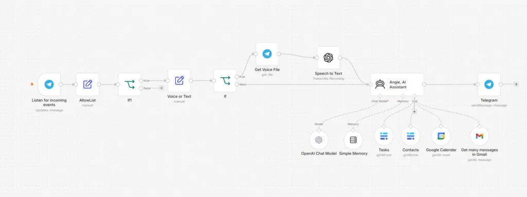 n8n workflow routing Telegram text and voice messages to an AI assistant equipped with OpenAI, Gmail, and Calendar tools.